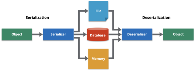 Deserialization